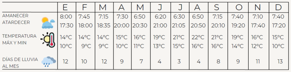 Tabla de temperatura, lluvias y horas de amanecer y anochecer en San Miguel durante los meses del año