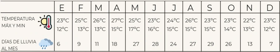 Clima en Antigua Guatemala: tabla con temperaturas máximas y mínimas mensuales y los días de lluvia promedio por mes.