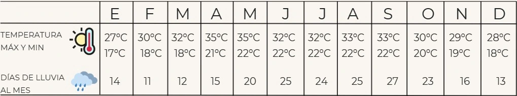 Tabla de clima promedio en Flores y Petén, con temperaturas máximas y mínimas mensuales y cantidad de días de lluvia en cada mes del año