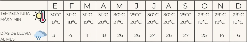 Tabla de temperaturas máximas y mínimas mensuales en la zona del Lago Atitlan, con información sobre días de lluvia promedio al mes