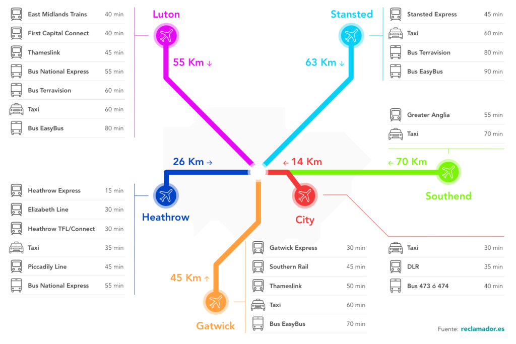 Mapa de aeropuertos de Londres y tiempos de traslado al centro: Heathrow, Gatwick, Stansted, Luton, City y Southend